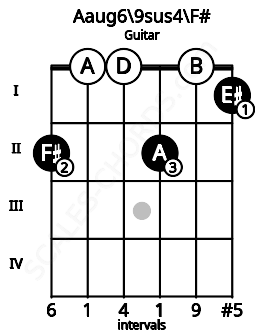 Fretboard image for the Aaug6\9sus4\F# chord on guitar frets: 2 0 0 2 0 1