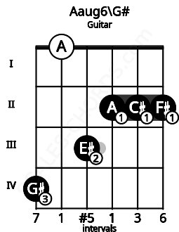 Fretboard image for the Aaug6\Ab chord on guitar frets: 4 0 3 2 2 2