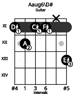 Fretboard image for the Aaug6\D# chord on guitar frets: 11 12 11 11 x 13