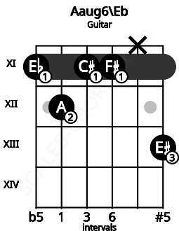 Fretboard image for the Aaug6\Eb chord on guitar frets: 11 12 11 11 x 13