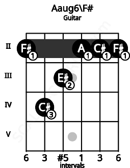 Fretboard image for the Aaug6\F# chord on guitar frets: 2 4 3 2 2 2