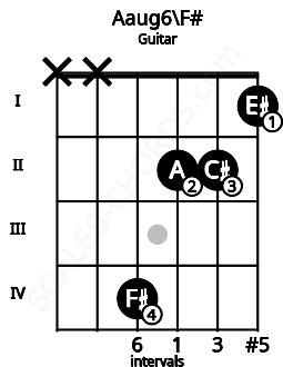 Fretboard image for the Aaug6\F# chord on guitar frets: x x 4 2 2 1