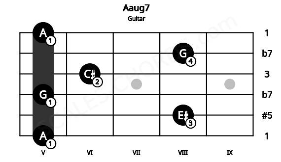 Fretboard image for the Aaug7 chord on guitar frets: 5 8 5 6 8 5