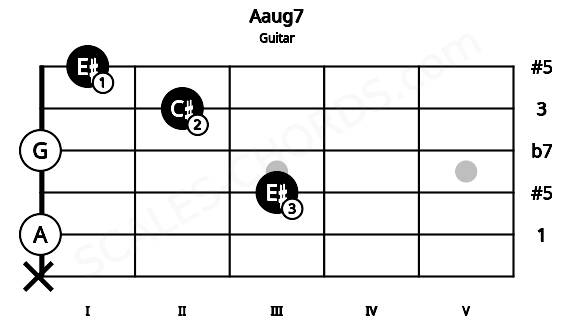 Fretboard image for the Aaug7 chord on guitar frets: x 0 3 0 2 1