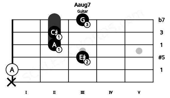 Fretboard image for the Aaug7 chord on guitar frets: x 0 3 2 2 3