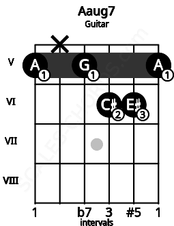 Fretboard image for the Aaug7 chord on guitar frets: 5 x 5 6 6 5