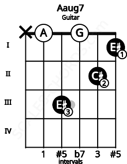 Fretboard image for the Aaug7 chord on guitar frets: x 0 3 0 2 1