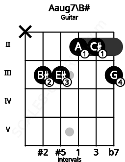 Fretboard image for the Aaug7\B# chord on guitar frets: x 3 3 2 2 3