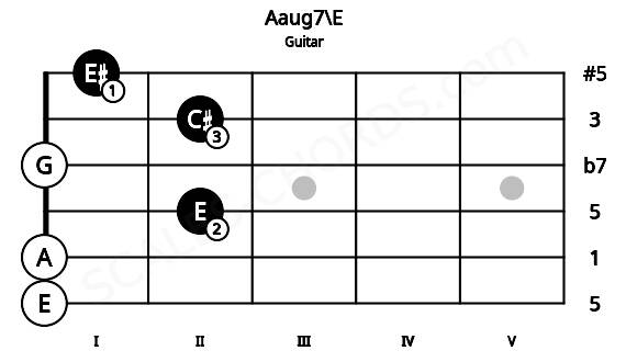 Fretboard image for the Aaug7\E chord on guitar frets: 0 0 2 0 2 1