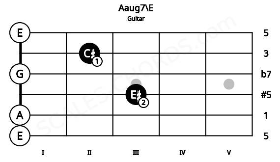 Fretboard image for the Aaug7\E chord on guitar frets: 0 0 3 0 2 0