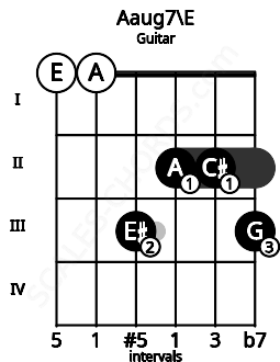 Fretboard image for the Aaug7\E chord on guitar frets: 0 0 3 2 2 3