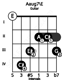 Fretboard image for the Aaug7\E chord on guitar frets: 0 4 3 2 2 3