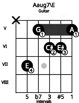 Fretboard image for the Aaug7\E chord on guitar frets: x 7 5 6 6 5