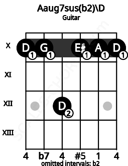 Fretboard image for the Aaug7sus(b2)\D chord on guitar frets: 10 10 12 10 10 10