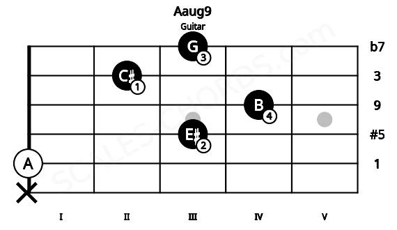 Fretboard image for the Aaug9 chord on guitar frets: x 0 3 4 2 3