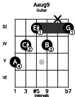Fretboard image for the Aaug9 chord on guitar frets: 5 4 3 4 x 3