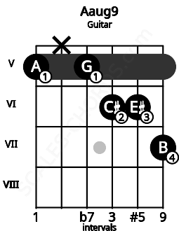 Fretboard image for the Aaug9 chord on guitar frets: 5 x 5 6 6 7