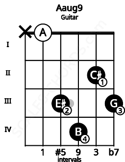 Fretboard image for the Aaug9 chord on guitar frets: x 0 3 4 2 3