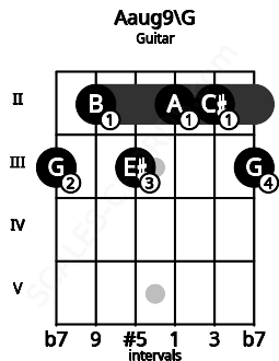 Fretboard image for the Aaug9\G chord on guitar frets: 3 2 3 2 2 3