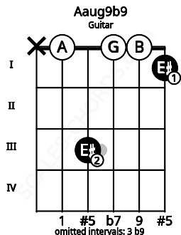 Fretboard image for the Aaug9b9 chord on guitar frets: x 0 3 0 0 1