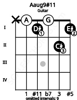 Fretboard image for the Aaug9#11 chord on guitar frets: x 0 1 0 2 1