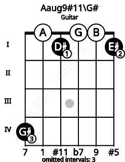 Fretboard image for the Aaug9#11\G# chord on guitar frets: 4 0 1 0 0 1