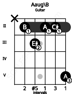 Fretboard image for the Aaug\B chord on guitar frets: x 2 3 2 2 5