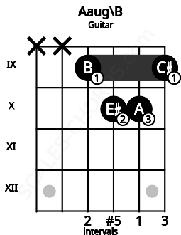 Fretboard image for the Aaug\B chord on guitar frets: x x 9 10 10 9