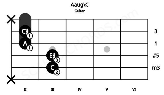 Fretboard image for the Aaug\C chord on guitar frets: x 3 3 2 2 x