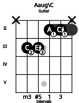 Fretboard image for the Aaug\C chord on guitar frets: x 3 3 2 2 x