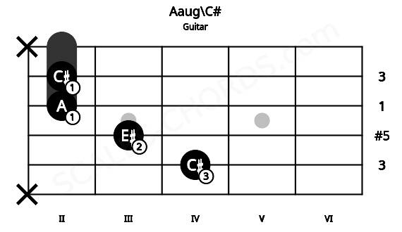 Fretboard image for the Aaug\C# chord on guitar frets: x 4 3 2 2 x