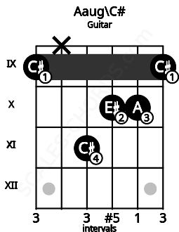 Fretboard image for the Aaug\C# chord on guitar frets: 9 x 11 10 10 9