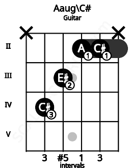 Fretboard image for the Aaug\C# chord on guitar frets: x 4 3 2 2 x