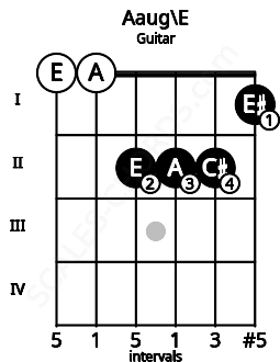 Fretboard image for the Aaug\E chord on guitar frets: 0 0 2 2 2 1