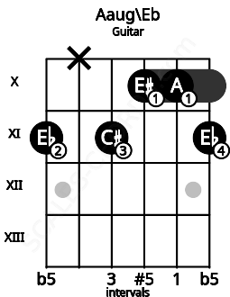 Fretboard image for the Aaug\Eb chord on guitar frets: 11 x 11 10 10 11