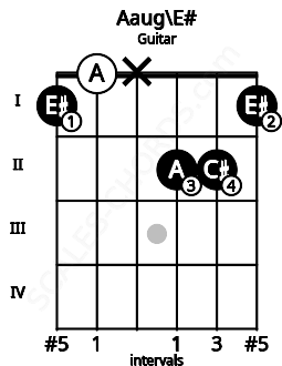 Fretboard image for the Aaug\E# chord on guitar frets: 1 0 x 2 2 1