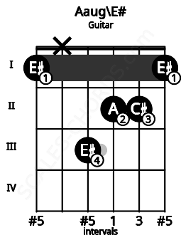 Fretboard image for the Aaug\E# chord on guitar frets: 1 x 3 2 2 1