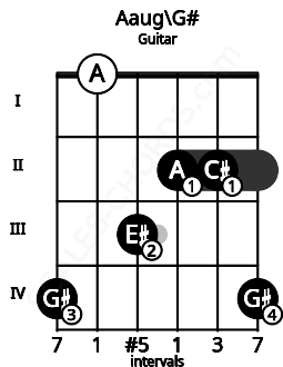 Fretboard image for the Aaug\G# chord on guitar frets: 4 0 3 2 2 4