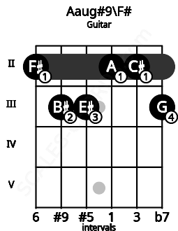 Fretboard image for the Aaug#9\F# chord on guitar frets: 2 3 3 2 2 3
