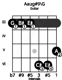 Fretboard image for the Aaug#9\G chord on guitar frets: 3 3 3 6 6 5
