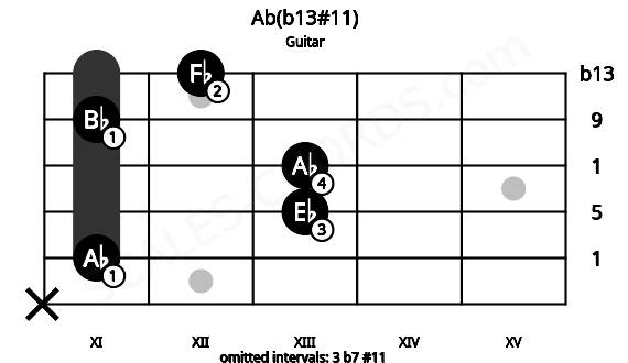 Fretboard image for the Ab(b13#11) chord on guitar frets: x 11 13 13 11 12