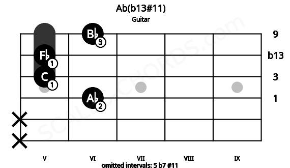 Fretboard image for the Ab(b13#11) chord on guitar frets: x x 6 5 5 6