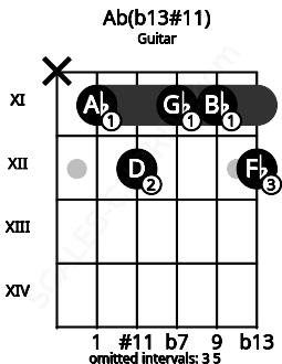 Fretboard image for the Ab(b13#11) chord on guitar frets: x 11 12 11 11 12