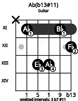 Fretboard image for the Ab(b13#11) chord on guitar frets: x 11 13 13 11 12