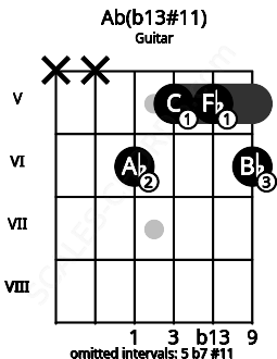 Fretboard image for the Ab(b13#11) chord on guitar frets: x x 6 5 5 6