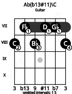 Fretboard image for the Ab(b13#11)\C chord on guitar frets: 8 7 8 7 7 8