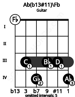 Fretboard image for the Ab(b13#11)\Fb chord on guitar frets: 0 3 4 3 3 4
