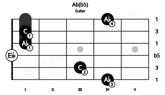 Fretboard image for the Ab(b5) chord on guitar frets: 4 3 0 1 1 4