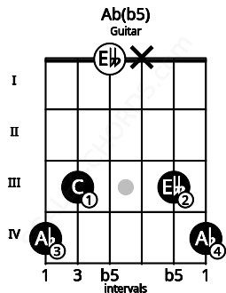 Fretboard image for the Ab(b5) chord on guitar frets: 4 3 0 x 3 4
