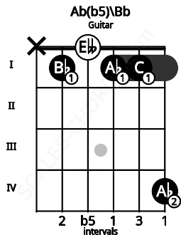 Fretboard image for the Ab(b5)\Bb chord on guitar frets: x 1 0 1 1 4